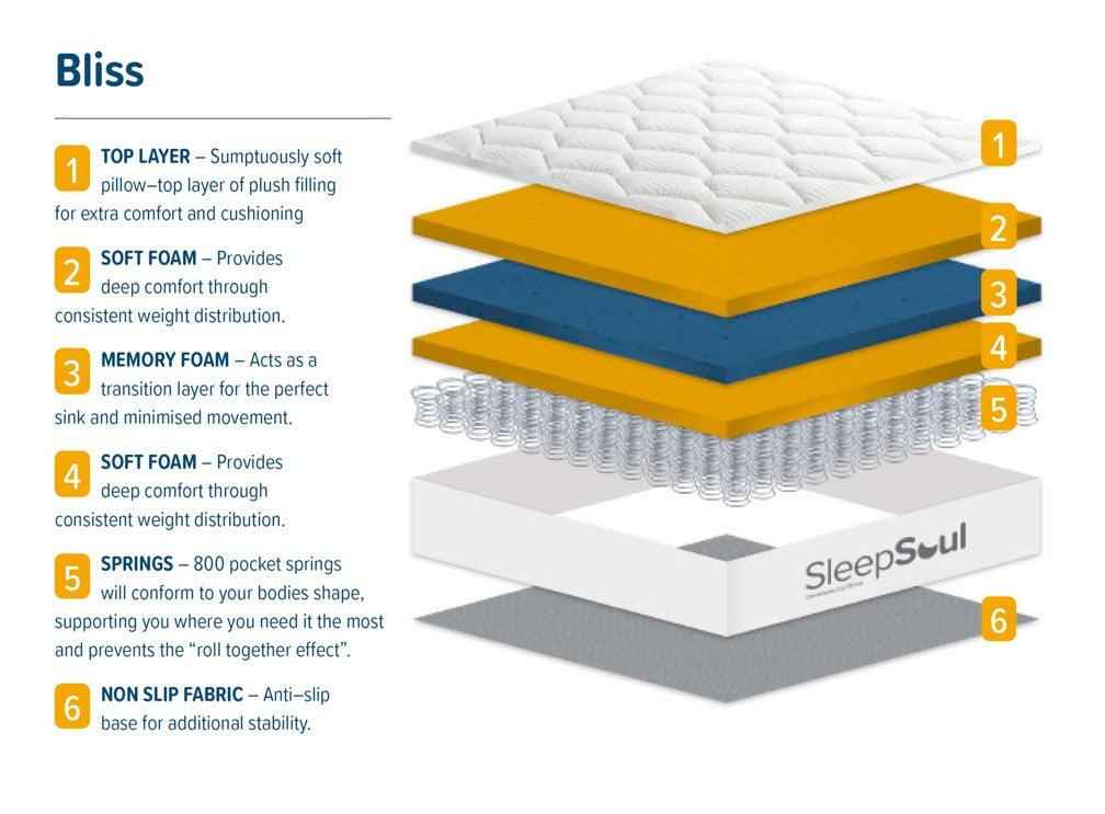 SleepSoul Bliss 800 Pocket Pillow Top Mattress