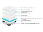 Diagram showing the layered construction of a mattress with numbered components.